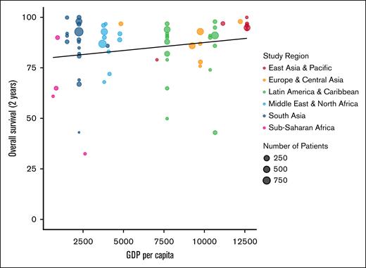 Two-year OS of all cohorts by country GDP per capita. All studies that reported OS (y-axis) plotted by country GDP per capita (x-axis).11 Each study is represented by a dot with varying size (number of patients in the study) and color (World Health Organization region).