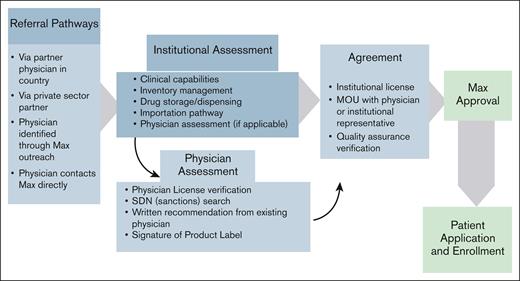 Steps in the onboarding process for physicians and institutions entering into partnership with The Max Foundation. MOU, memorandum of understanding; SDN, specially designated nationals.