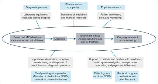 The different roles of Max Access Solutions partners along the patient journey to care in assuring access to diagnosis and treatment for people living with cancer and other critical illnesses.