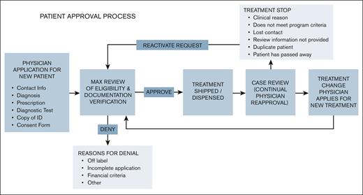 Approval and enrollment process for new patients.