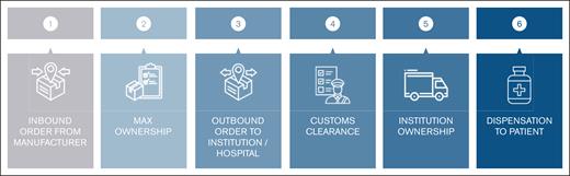 Core steps in the supply chain pathway, which is adapted to the context of each country.