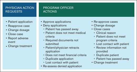 Typical requests from physicians in the network and actions carried out by local program coordinators.