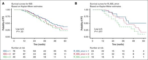 PFS rates stratified by ISS or R-ISS stage. (A) PFS stratified by ISS stage. Patients with ISS stage I had a median PFS of 44.4 months (95% CI, 39.6-68.5), ISS stage II had a median PFS of 38.3 months (95% CI, 36.4-55.1), and ISS stage III had a median PFS of 38.4 months (95% CI, 31.2-53.3). No statistically significant difference was observed between the 3 groups (log-rank P = .22). (B) PFS stratified by R-ISS stage. The median PFS was 78.9 months for R-ISS stage I, 39.8 months for R-ISS stage II, and 30.5 months for R-ISS stage III. No statistically significant difference was observed between the 3 groups (log-rank P = .077). The number at risk is shown below each plot.