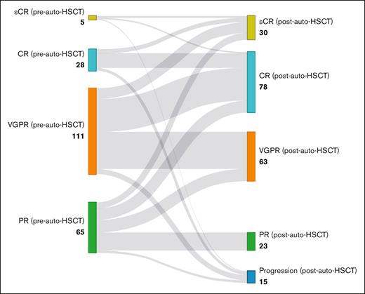 Treatment responses before and after auto-HSCT in patients with MM. This Sankey diagram visualizes the transition of patients with MM from their pretransplant response categories to their posttransplant outcomes, demonstrating the deepening of treatment responses after auto-HSCT. PD, progressive disease.