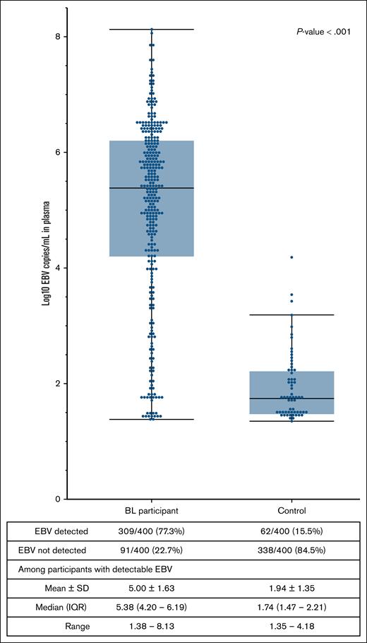 Dot plot of quantified circulating log10 EBV copies per milliliter in plasma for 309 cases of BL, and 62 controls with detectable EBV. The box plots show the distribution of quantified EBV as log10 copies per milliliter, where each dot represents 1 individual. The boxes cover the IQR, and the horizontal line in the box represents the medians, the whiskers are 1.5 times the IQR, and the dots beyond the whiskers are outliers. The P value tested the hypothesis of nonequality of means of EBV values in cases of BL and controls (unpaired t test). IQR, interquartile range.
