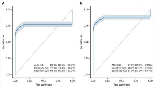 Receiver operating characteristic (ROC) curves to summarize the performance of detection of EBV DNA in plasma to discriminate cases of BL from controls. (A) All cases of BL and controls, N = 800, and (B) cases of BL and controls, excluding those lacking detectible RPP30 and EBV, N = 689. These ROC curves plot the false positive rate (1 – specificity) against the true positive rate (sensitivity) for the detection of EBV in participants with BL and controls, separately for all 800 participants with BL and controls (A), and for 698 participants with BL and controls that had either EBV or RPP30 detected. The shaded purple region represents the 95% CIs based on the bootstrap method with 1000 replicates. The gray diagonal line is the line of no discrimination (AUC = 50%). Because most controls (85%) had no detectable EBV, there is a vertical incline at a false positive rate of 0 because controls without detectable EBV are correctly classified. There is a plateau at 77.3% (panel A) and 88.3% (panel B) because that is the proportion of cases of BL with detectable EBV.
