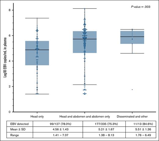 Dot plot of log10 EBV copies per milliliter for 287 cases of BL with detectable EBV and anatomical site information, by anatomical site. The box plots show the distribution of quantified EBV as log10 copies per milliliter in 287 participants with BL, where each dot represents 1 participant with BL. The boxes cover the interquartile range (IQR), and the horizontal line in the box represents the medians, the whiskers are 1.5 times the IQR, and the dots beyond the whiskers are outliers. The analysis of variance test P value was .003; post hoc testing (Tukey honestly significant difference) P values between groups were .003 (head only vs head/abdomen and abdomen-only), .142 (head-only vs disseminated/other), and .820 (head/abdomen-only vs disseminated and other).