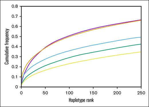 Cumulated 5-locus HFs of the 250 most frequent haplotypes for 4 South African and African American population groups. Purple represents Black African; green, Coloured; blue, Indian/Asian; orange, White; and yellow, African American populations.
