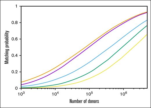 Full match (10/10) MPs for identical donor and patient populations. Purple represents Black African; green, Coloured; blue, Indian/Asian; orange, White; and yellow, African American populations.