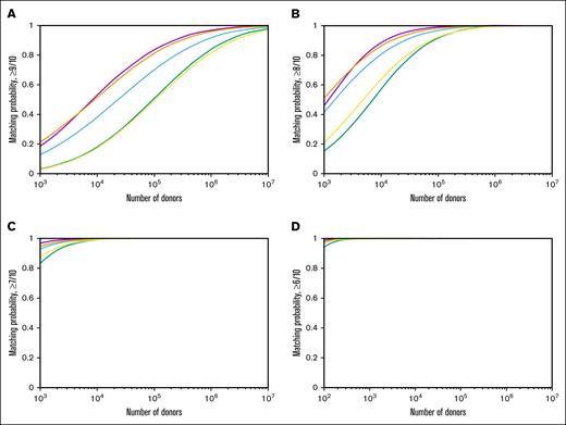 Probabilities for partial matches for identical donor and patient populations. (A) MPs of ≥9/10. (B) MPs of ≥8/10. (C) MPs of ≥7/10. (D) MPs of ≥6/10. Purple represents Black African; green, Coloured; blue, Indian/Asian; orange, White; and yellow, African American populations.