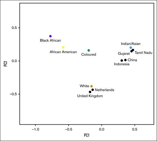GDs (Cavalli-Sforza and Edwards chord distances) between 4 South African population groups and 7 reference populations. PC1, principal component 1; PC2, principal component 2.