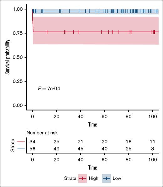 Kaplan-Meier curve of OS based on high-risk vs low-risk APL.