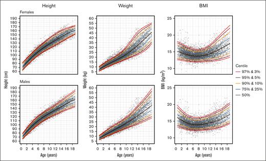Growth curves from the Kilifi cohort of children with SCA. For females (top graphs) and males (lower graphs), the curves are shown for height, weight, and BMI in percentiles from 3% to 97% as described in “Methods.”