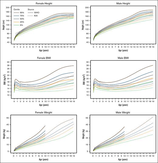 Comparison of the Kilifi SCA growth curves and WHO growth curves. The WHO and Kilifi SCA centiles for height (top row), BMI (middle row) and weight (bottom row) are overlaid, using the same colour for the same centile (eg, 95th) on the two sets of growth curves. For each centile in the range 5%-95%, the Kilifi growth curve is substantially lower than the corresponding WHO growth curve in both males and females. Note that the WHO growth curves for height extend only to 10 years of age.