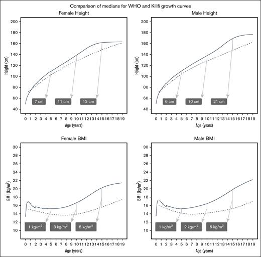 Differences between the median of the Kilifi SCA growth curves and the median of the WHO growth curves. To provide a comparison of the Kilifi growth curves (dashed lines) with the established WHO growth curves (solid lines), the medians (50th percentiles) for female and male height and BMI were overlaid. Differences between the medians increased with age. To illustrate this, the shaded labels show the differences (WHO-SCA, rounded to whole numbers) at 5, 10, and 15 years of age.