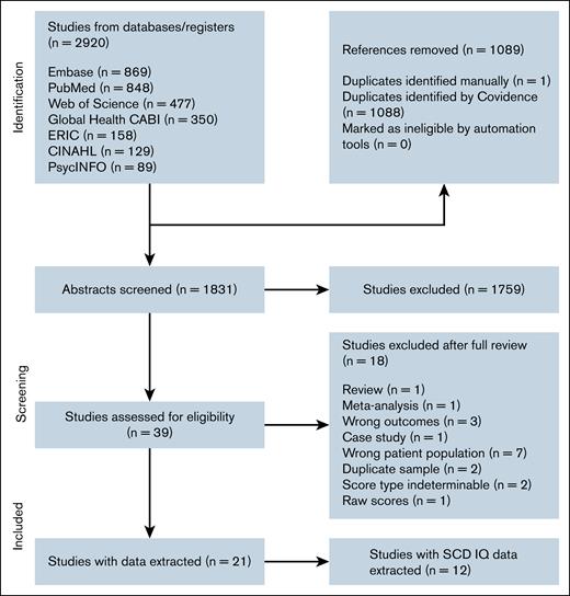 Study selection flowchart showing the identification, screening, inclusion, and exclusion processes. CINAHL, Cumulated Index in Nursing and Allied Health Literature; ERIC, Education Resources Information Center.