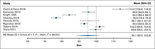The mean control group IQ outcomes compared with normative expectations in a random-effects meta-analysis model. df, degrees of freedom; RE, random effects.