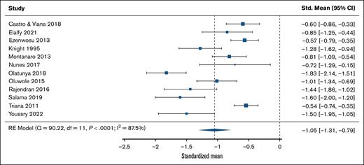 The estimated mean IQ of sickle cell disease groups compared with normative expectations in a random-effects meta-analysis model. df, degrees of freedom; RE, random effects; Std., standardized.