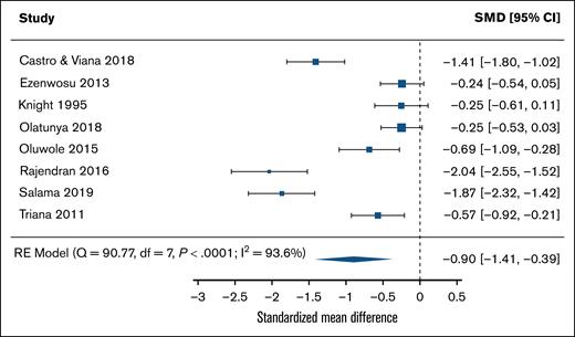 Standardized mean differences of IQs between sickle cell disease groups and control groups in a random-effects meta-analysis model. df, degrees of freedom; RE, random effects; SMDs, standardized mean differences.