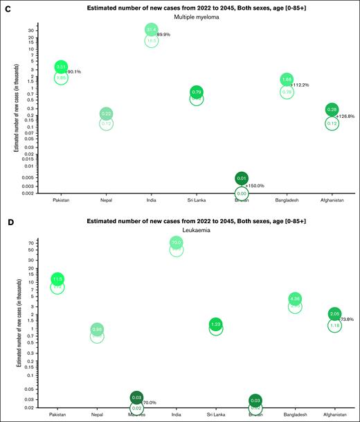 Projected increase in the number of cases for hematologic cancers from 2022 to 2045. (A) Projected increase in the number of new cases of NHL. (B) Projected increase in the number of new cases of HL. (C) Projected increase in the number of new cases of multiple myeloma. (D) Projected increase in the number of new cases of leukemia.