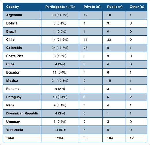 Answers by country and health system.