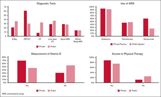 Specific answers by type of center.