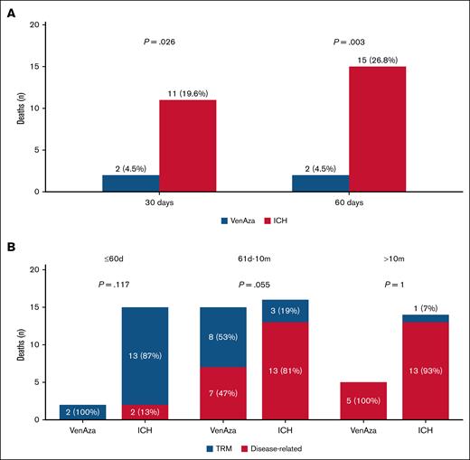 Early mortality and causes of death stratified by time interval and treatment group. (A) Bar plots show the distribution of 30-day and 60-day mortality among patients treated with VenAza, blue or ICH, red. (B) Stacked bar plots show the distribution of treatment-related mortality (TRM, blue) and disease-related mortality (red) among patients treated with VenAza or ICH across 3 follow-up intervals.