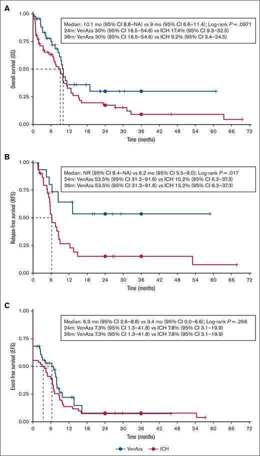 Survival analysis in patients treated with low-dose VenAza or intensive chemotherapy. (A) The VenAza group showed comparable OS to ICH (median OS, 10.1 vs 9.0 months; P = .097), (B) and significantly longer relapse-free survival (not reached vs 6.2 months; P = .017). (C) No significant difference was observed in event-free survival (6.3 vs 3.4 months; P = .266). Survival analysis was performed in R using the survival and survminer packages. No image editing was applied beyond global formatting via ggplot2.