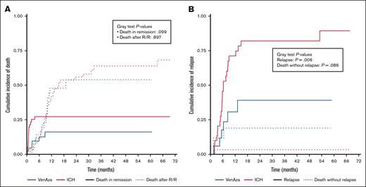 Cumulative incidence of relapse and death in patients treated with low-dose VenAza or ICH. (A) Death in remission occurred in 16.2% (VenAza) vs 27.2% (ICH) (P = .09). Death after relapse was comparable between groups. (B) At last follow-up, cumulative incidence of relapse was lower in the VenAza group (39.1%) than in ICH (89.4%; P = .006). Competing risks were analyzed using the Fine-Gray model implemented in the cmprsk package in R. Plots were generated with ggplot2, and no manual image processing was applied.
