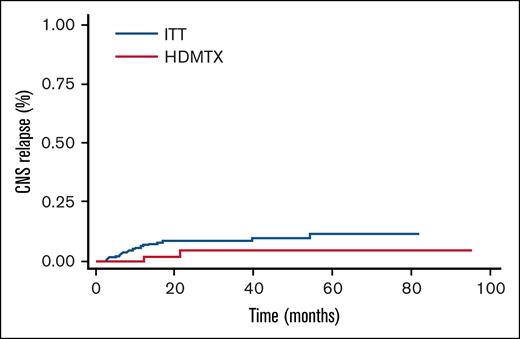 CNS relapse rates by prophylaxis.