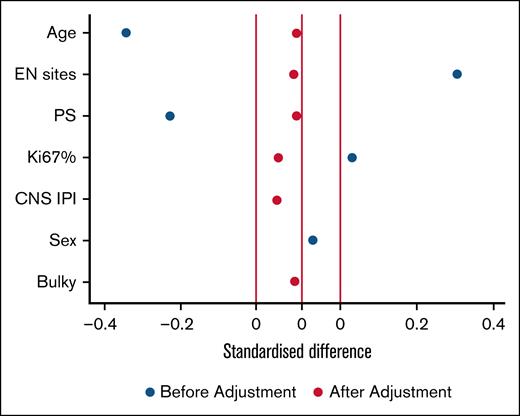 Propensity score model. The figure shows how the model fits the selected variables. Starting with unbalanced baseline characteristics that could act as confounders (blue dots), and ending with a balanced distribution of the same variables (red dots). EN, extranodal; Ki67%, Ki-67 proliferation index; PS, performance status.