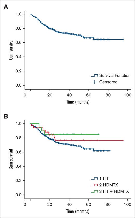 Survival outcomes by treatment group. (A) OS. (B) OS by prophylaxis.