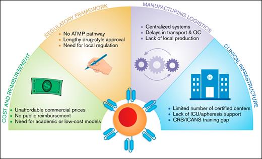 Key barriers to CAR-T therapy implementation in resource-limited settings. This diagram illustrates 4 major systemic challenges limiting access to CAR-T therapy in low- and middle-income countries. These include: (1) cost and reimbursement, marked by unaffordable commercial pricing, absence of public coverage, and the need for scalable low-cost alternatives; (2) regulatory framework, characterized by the lack of ATMP pathways, prolonged drug-style approvals, and the need for country-specific regulation; (3) manufacturing logistics, characterized by reliance on centralized systems, transport delays, and limited local production capacity; and (4) clinical infrastructure, involving a shortage of certified treatment centers, insufficient ICU/apheresis support, and critical training gaps for toxicity management (eg, CRS, ICANS).