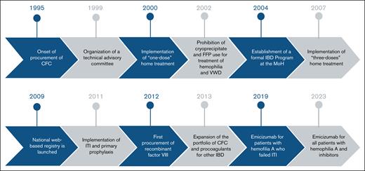 Timeline of the main policies instituted in the Brazilian program of IBDs. Timeline of the key incorporation of therapies for hemophilia and allied disorders by the national public health care program in Brazil. FFP, fresh frozen plasma.