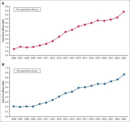 Per capita use of factor VIII and factor IX concentrates in Brazil from 2006 to 2023. Per capita use of (A) factor VIII and (B) factor IX in Brazil from 2006 to 2023, in international units. Data relate to recombinant and plasma-derived factors. Adapted from the annual reports of the Brazilian MoH.20
