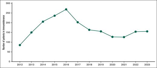 Patients with hemophilia A under ITI therapy from 2013 to 2023. The graph shows the number of patients formally registered in the ITI treatment per year. Adapted from the annual reports of the Brazilian MoH.37