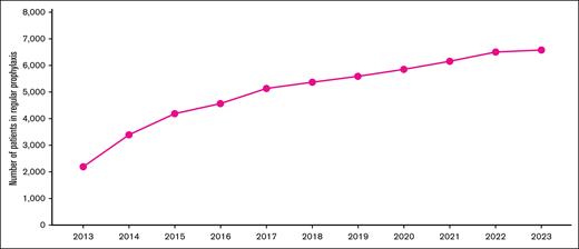 Patients with hemophilia A and B under regular prophylaxis according to the national registry from 2017 to 2023. The graph shows the number of patients with hemophilia A and B formally registered in long-term prophylaxis per year. Adapted from the annual reports of the Brazilian MoH.37