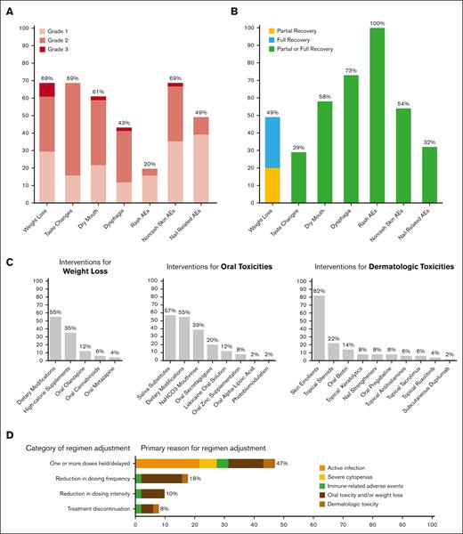 Characterization and management of on-target, off-tumor toxicities related to talquetamab. (A) Incidence and severity of weight loss, dermatologic AEs, and oral AEs. (B) Partial or full recovery rates of weight loss, dermatologic AEs, and oral AEs. (C) Detailed management strategies for weight loss, dermatologic AEs, and oral AEs. (D) Talquetamab regimen adjustments, including treatment interruption (dose holds/delays), modification (reductions in dosing frequency/intensity), or discontinuation.