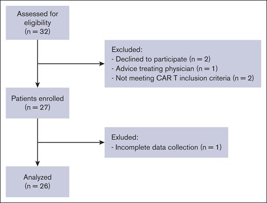 Consort diagram showing the number of participants excluded at each step.