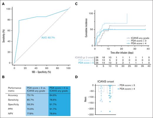 The PDA score identifies patients with (any grade) ICANS prior to clinical symptoms. (A) Receiver operating characteristic curve of the prediction of any grade ICANS based on the PDA score. (B) Performance metrics of the PDA score to predict any grade ICANS. (C) Cumulative incidence of any grade ICANS and PDA scores ≥3 and ≥4. (D) Number of hours the PDA score can predict ICANS onset prior to clinical symptoms.