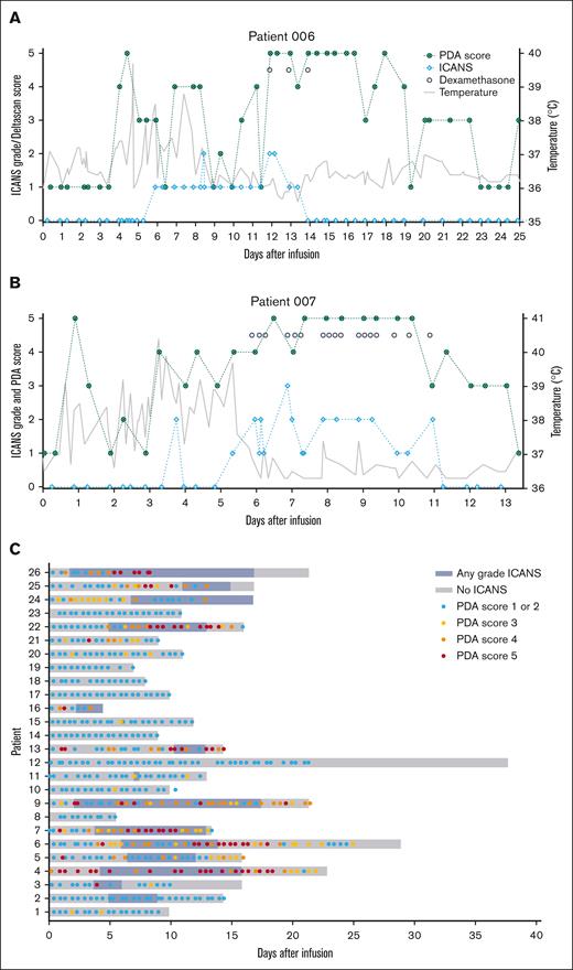 Patient timeline during hospital admission. Patient 006 (A) and patient 007 (B) with ICANS grade (light blue), PDA score (dark green), temperature (gray), and dexamethasone gifts (black dots). (C) Swimmer plot with a timeline per patient with ICANS presence (blue) and PDA scores (score 1 or 2, light blue; score 3, yellow; score 4, orange; score 5, red).