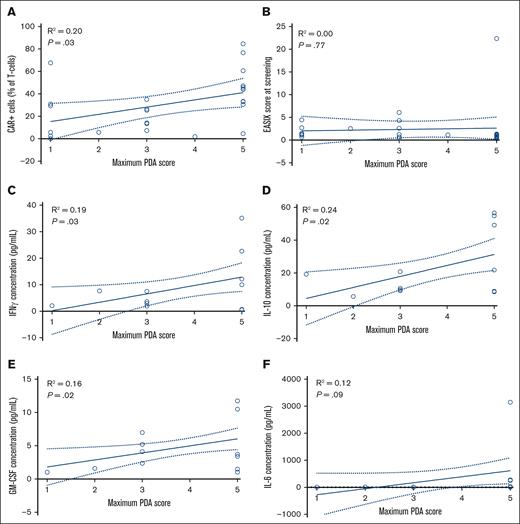 PDA score correlates with most known ICANS predictors and cytokines associated with ICANS. Correlation between the maximum PDA score and percentage of CAR T cells (n = 26; A), EASIX score at screening (n = 26; B), IFN-γ concentration (n = 12; C), IL-10 concentration (n = 12, D), GM-CSF concentration (n = 12; E), and IL-6 concentration (n = 12; F). Percentage of CAR T cells and cytokine measurements were performed at day 7 after infusion.