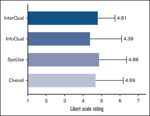 Results of the PSSUQ usability scores for the DeltaScan. Overall user satisfaction of the DeltaScan and the satisfaction divided into 3 sections, including usefulness, information quality, and interface quality. InfoQual, information quality; InterQual, interface quality; SysUse, system usefulness.