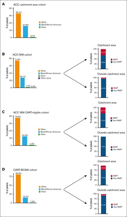 RMP (excluding Hispanic/Latino patients) distribution at the ACC. (A) The distribution of racial groups among all patients with MM residing within the geographic region served by the ACC. (B) The distribution of racial groups among all patients with MM receiving treatment at the ACC. RMP percentage in the ACC MM cohort is restricted to patients originating from the ACC catchment area (top right) and outside the catchment area (bottom right). (C) The distribution of racial groups in patients with MM eligible for CART in the ACC MM cohort (left). RMP percentage in the ACC MM CART-eligible cohorts for patients from the catchment area (top right) and outside the catchment area (bottom right). (D) The distribution of racial groups in patients with MM receiving CART-BCMA (left). RMP percentage in the ACC MM CART-BCMA cohorts for patients from the catchment area (top right) and outside the catchment area (bottom right).