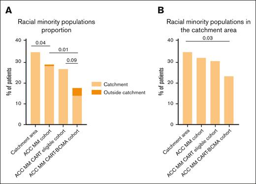 RMPs have limited access to CART-BCMA. (A) Proportion of RMPs across the different cohorts based on whether they come from or outside the catchment area. (B) Proportion of RMPs across the different cohorts only within the catchment area. Comparisons between proportions were conducted using Fisher exact test.