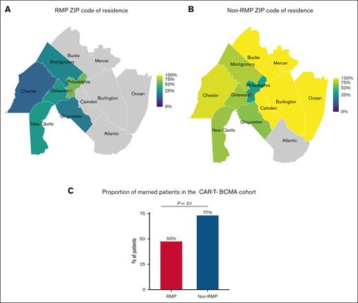 Social determinants of health among CART-treated patients with myeloma by RMPs (excluding Hispanic/Latino patients). (A) Geographical distribution of RMPs in the catchment area. (B) Geographical distribution of non-RMPs in the catchment area. The color scale represents the proportion of patients in a specific county. The red star is the ACC location. (C) Proportion of married patients in the ACC MM CART-BCMA cohort. Comparisons between proportions were conducted using Fisher exact test.