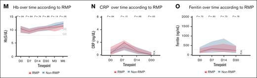 RMPs have comparable clinical outcomes to non-RMPs. (A) Best response according to RMP status. (B-D) PFS according to RMPs in the general population (B), cilta-cel (C), and ide-cel (D). (E) Univariate logistic regression for progression. (F) Multivariate logistic regression for progression of disease. (G) OS according to RMPs in the general population. (H) CRS of any grade according to RMP status. (I) CRS severity (grade ≥3) according to RMP status. (J) ICANS any grade according to RMP status. (K-M) ANC, PLTS, and Hb from day 0 to month 6 according to RMP status. (N-O) CRP and ferritin according to RMP status. Univariate and multivariate analyses for progression were performed using logistic regression. Comparisons between proportions were conducted using Fisher exact test. Longitudinal blood count values were analyzed using nonparametric tests. ANC, absolute neutrophil count; ASCT, autologous stem cell transplant; CRP, C-reactive protein; G1,grade 1; G2, grade 2; G3, grade 3; G4, grade 4; Hb, hemoglobin; n.v., normal value range; ns, not significant; PLTS, platelets; R-ISS, Revised International Staging System; SD/PD, stable disease/progressive disease.
