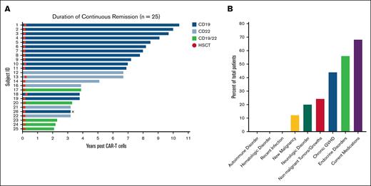 Long-term follow-up. (A) Duration of continuous remission in patients who are at ≥2 years after CART infusion. Each bar represents a patient, identified by a subject ID. The length of each bar represents number of years in remission post-CART therapy. Patients are color categorized by the CART for which they received. Fourteen (56%) received CD19 CARTs, 6 (24%) received CD22 CARTs, and 5 (20%) received CD19/22 CARTs. The circles along the bars indicate when patients received HCT (median time, 1.8 months; range 1.4-3.2). No patients experienced a relapse of B-ALL. X indicates death related to cholangiocarcinoma. (B) Late-effects of CART therapy. This bar graph depicts the prevalent late-effects of CART therapy for patients in the primary cohort (n = 25). The graph represents the FDA parameters for gene therapy LTFU and the percentage of patients who developed each disorder, along with the prevalence of conditions such as GVHD, nonmalignant tumors/growths, and endocrine disorders. GVHD, graft-versus-host disease.