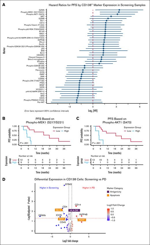 Expression levels of pMEK1 and pAKT1 in CD138+ myeloma cells were associated with PFS in patients treated with SEL-based regimens. (A) Forest plot of PFS HRs for indicated marker expression in CD138+ cells from samples taken before SEL treatment at trial screening. HRs are not corrected for multiple testing. Kaplan-Meier curves showing PFS stratified by expression of pMEK1 S217/S221 (B) and pAKT1 S473 (C). (D) Volcano plot shows the differential expression of all assessed proteins for CD138+ MM cells between samples taken at screening and at time of PD after response. BRAF, B-Raf proto-oncogene, serine/threonine kinase; GZMB, granzyme B; HR, hazard ratio; ICOS, inducible T-cell costimulator; MET, MET proto-oncogene, receptor tyrosine kinase; PD-L2, programmed cell death 1 ligand 2; phospho-p90 RSK,phosphorylated p90 ribosomal protein S6 kinase A1; SMA, spinal muscular atrophy; PTEN, phosphatase and tensin homolog.