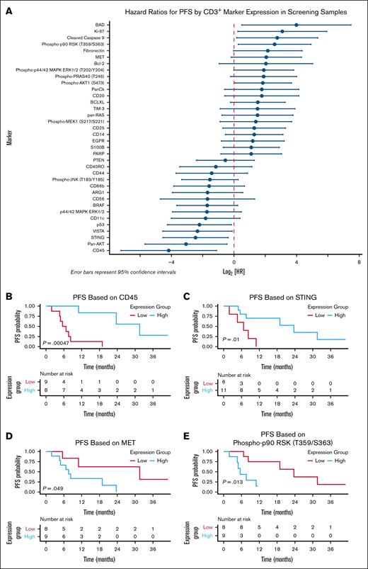 Increased expressions of T-cell activation markers at time of screening were associated with improved PFS in patients treated with SEL-based regimens. (A) Forest plot of PFS HRs for the expression of indicated markers on CD3+ T cells from screening samples. HRs are not corrected for multiple testing. Kaplan-Meier curves show PFS stratified by CD3+ T-cell expression of CD45 (B), STING (C), MET (D), and phosphorylated p90 RSK T359/S363 (E). MET, MET proto-oncogene, receptor tyrosine kinase; phospho p90 RSK, phosphorylated p90 ribosomal protein S6 kinase A1; STING, stimulator of interferon response CGAMP interactor 1.